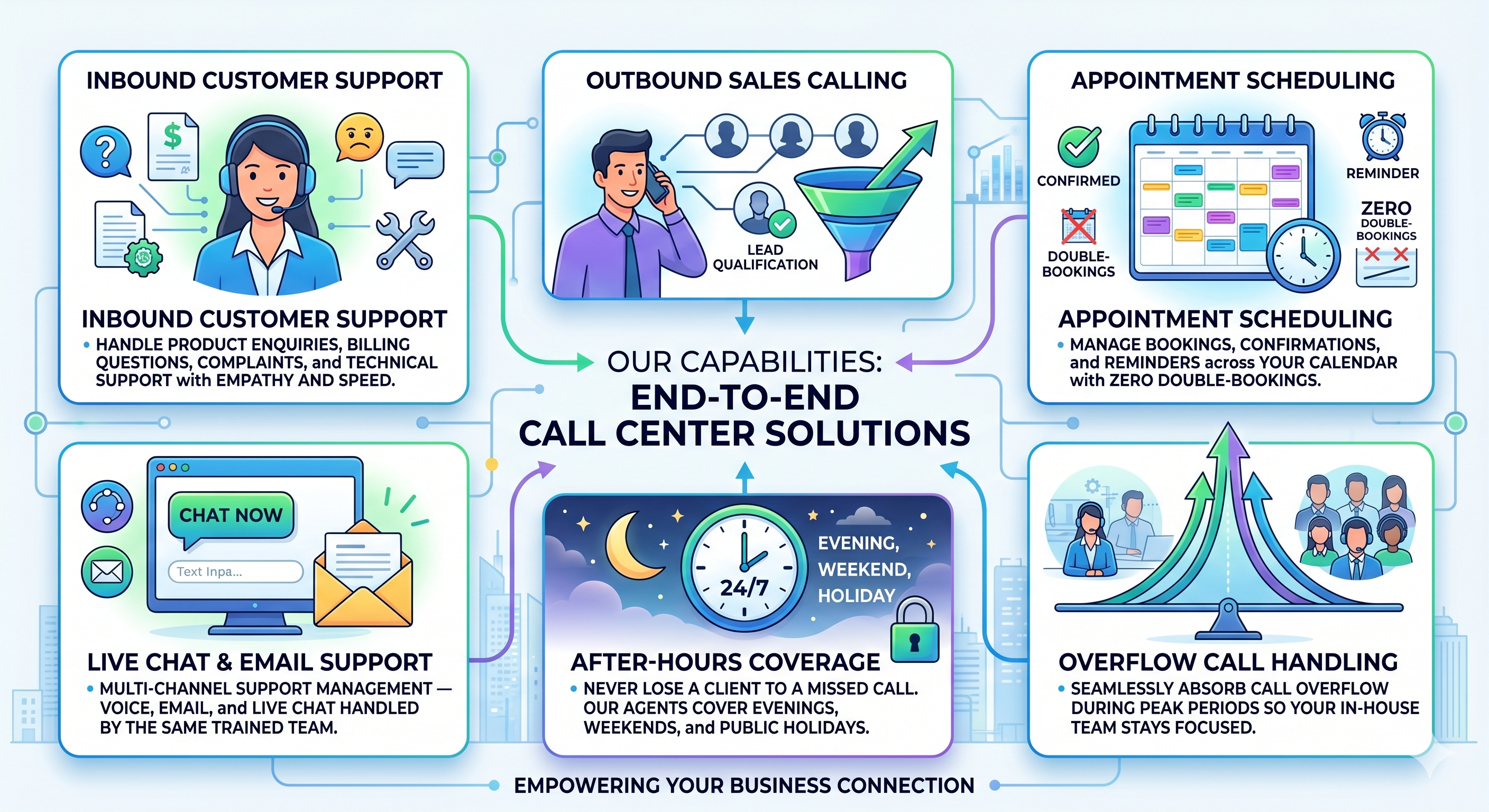 Our Capabilities: End-to-End Call Center Solutions Infographic